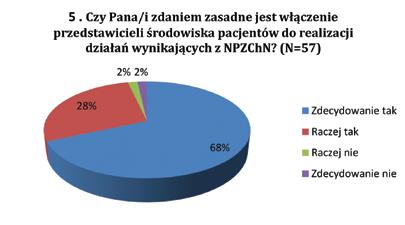 Zbliżony odsetek (96%) jest zdania, że środowiska pacjenckie winny być włączone do działań wynikających z NPZChN (68% zdecydowanie tak, 28% raczej tak).