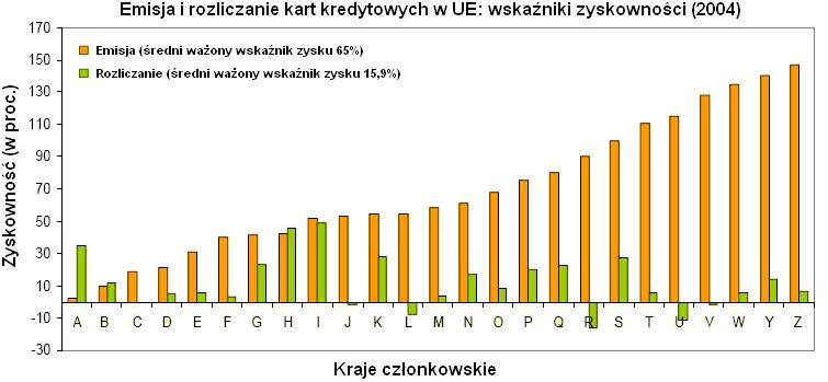 Model 3-stronny Organizacja płatnicza (wydawca i agent rozliczeniowy) Opłaty posiadacza karty Opłata akceptanta Płatnik (posiadacz karty) Cena towaru Akceptant płatności Dochodowość emisji i