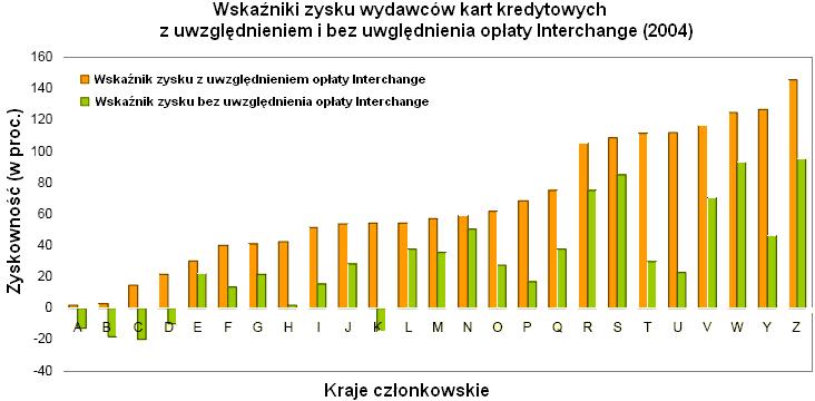 Rentowność wydawnictwa kart kredytowych w UE za Komisja Europejska 2007 Adnotacja: Litery oznaczają poszczególne kraje UE.