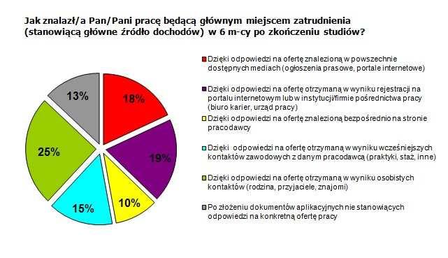 Badanie losów absolwentów UMK Toruń.