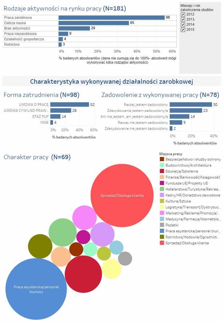 Monitoring losów absolwentów 2012-2015 w 6 miesięcy po zakończeniu studiów - kierunek: geografia 11