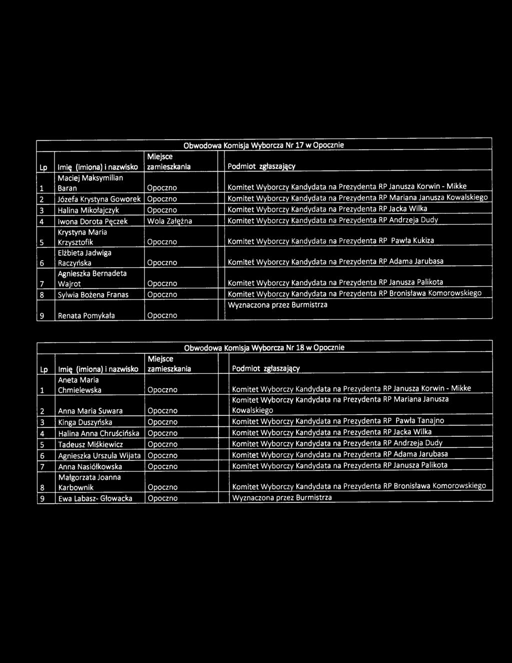 Obwodowa Komisja Wyborcza Nr 17 w Opocznie Maciej Maksymilian 1 Baran Opoczno Komitet Wyborczy Kandydata na Prezydenta RP Janusza Korwin - Mikke 2 Józefa Krystyna Goworek Opoczno Komitet Wyborczy