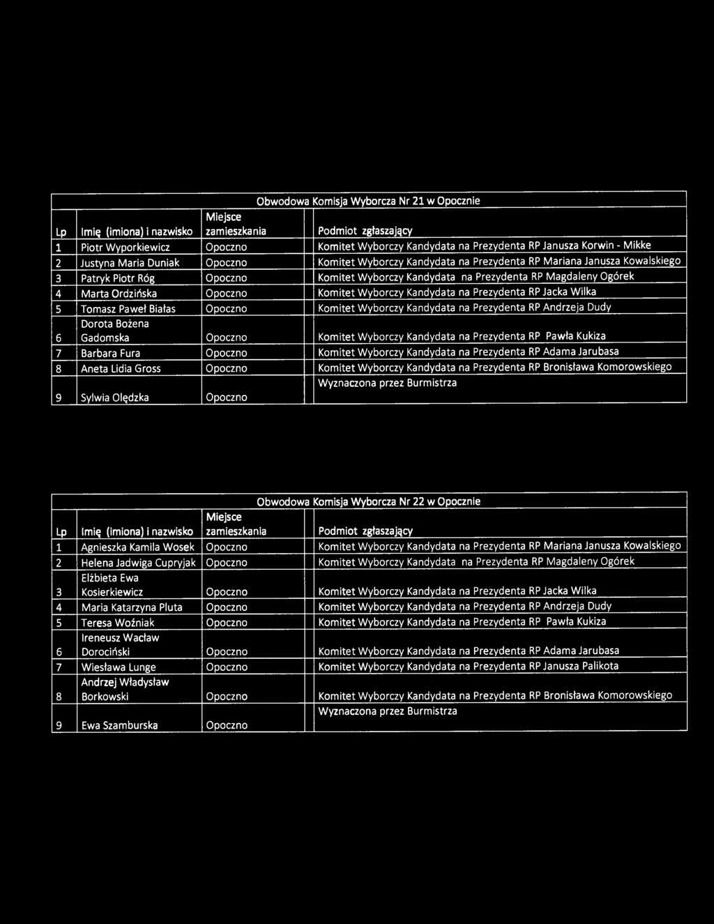 Jacka Wilka 5 Tomasz Paweł Białas Opoczno Komitet Wyborczy Kandydata na Prezydenta RP Andrzeja Dudy Dorota Bożena 6 Gadomska Opoczno Komitet Wyborczy Kandydata na Prezydenta RP Pawła Kukiza 7 Barbara