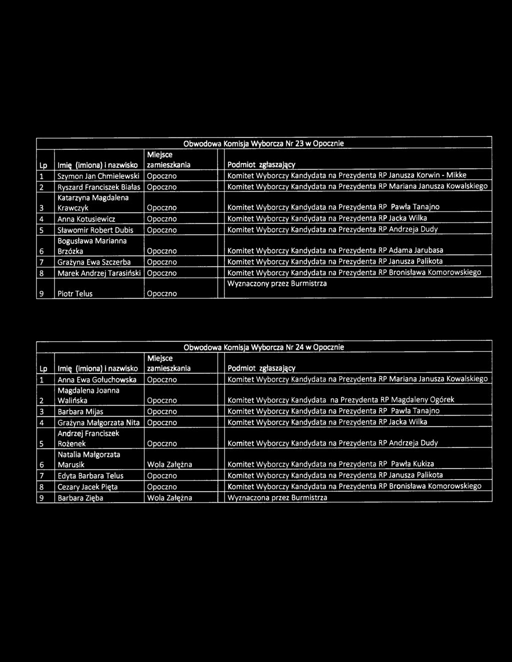 Obwodowa Komisja Wyborcza Nr 23 w Opocznie 1 Szymon Jan Chmielewski Opoczno Komitet Wyborczy Kandydata na Prezydenta RP Janusza Korwin - Mikke 2 Ryszard Franciszek Białas Opoczno Komitet Wyborczy