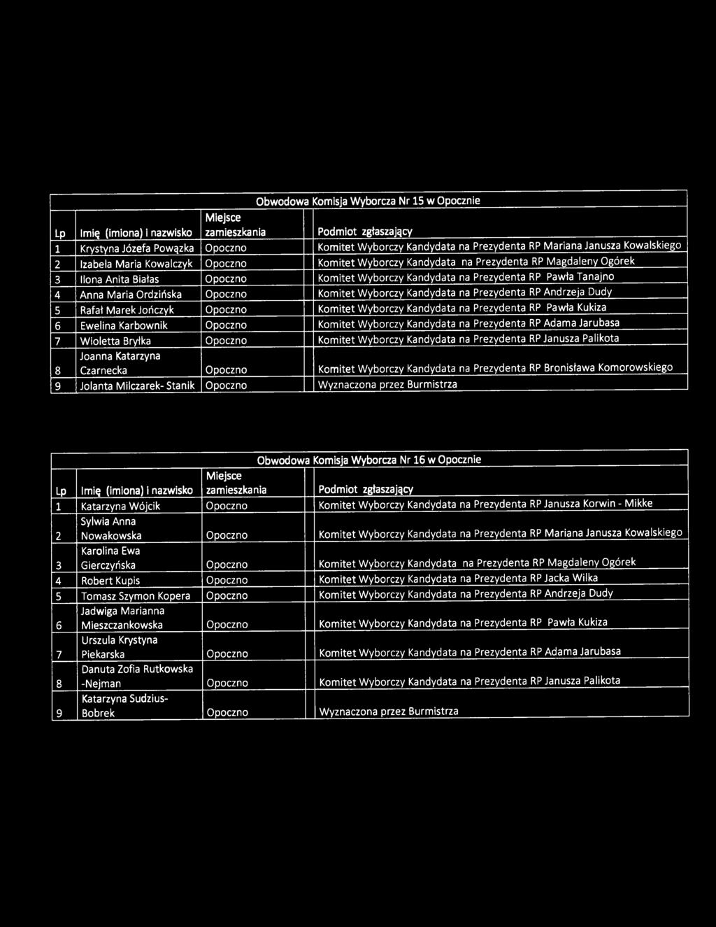 Obwodowa Komisja Wyborcza Nr 15 w Opocznie 1 Krystyna Józefa Powązka Opoczno Komitet Wyborczy Kandydata na Prezydenta RP Mariana Janusza Kowalskiego 2 Izabela Maria Kowalczyk Opoczno Komitet Wyborczy
