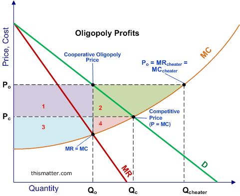 Zyski oligopolu A JEŚLI KTOŚ OSZUKUJE?: Jeśli firma oszukuje, to jej zyski to obszar: 1+2+3+4, przy produkcji Qch, dla której MC = Po.