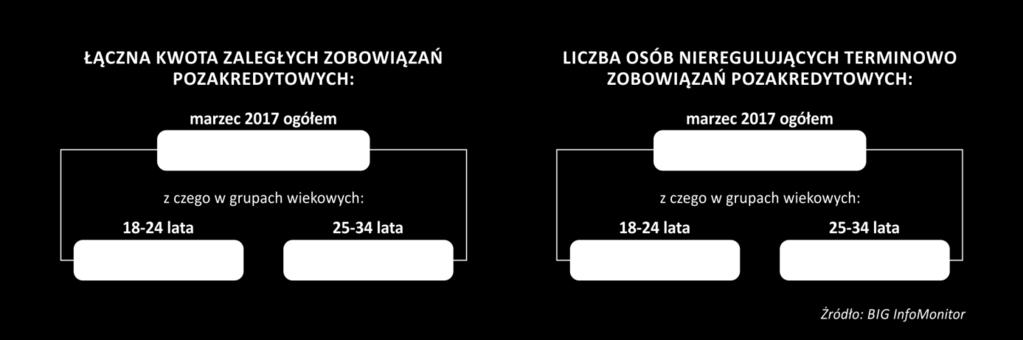 Osoby te mają już 4,6 mld zaległych długów pozakredytowych. Jeszcze gorzej sytuacja wygląda w kredytach, gdzie z kolei co ósmy 18-24 latek posiadający kredyt nie radzi sobie z jego spłatą.