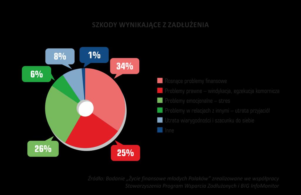 BIK przeprowadził analizę rzetelności płatniczej osób w wieku 18-24 lat - dziś i 10 lat temu.