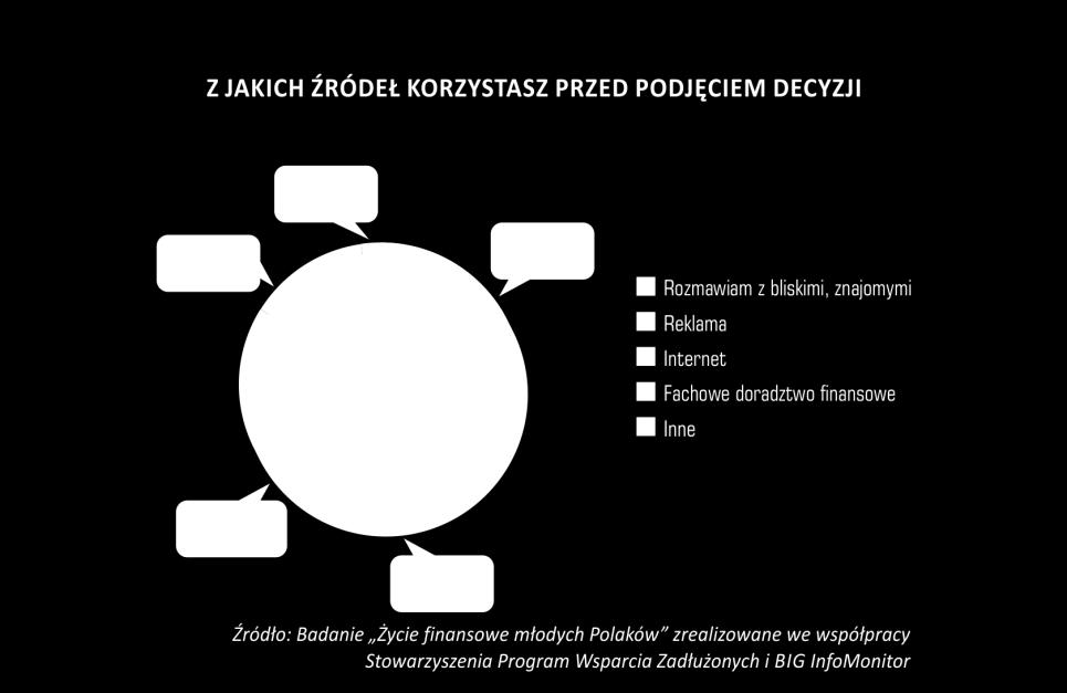 respondentów korzysta z fachowego doradztwa finansowego.