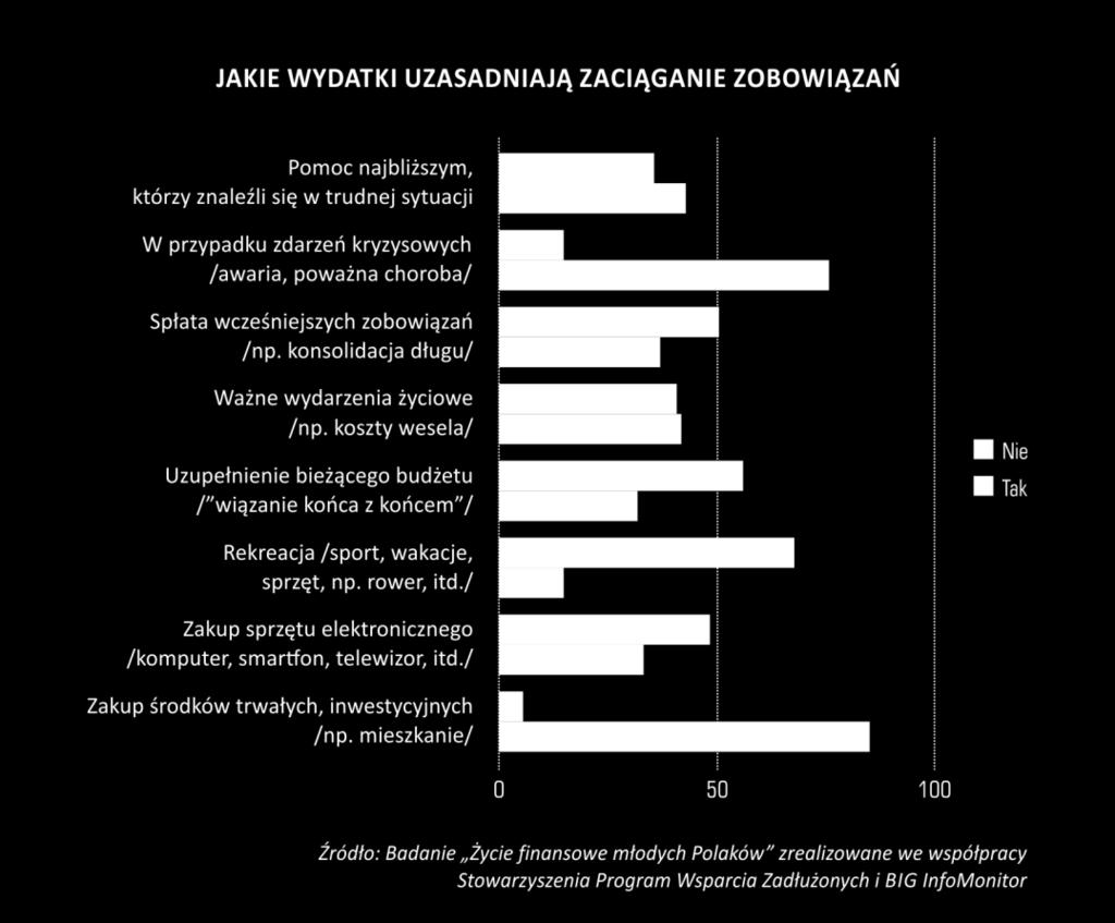 Choć młodzi deklarują racjonalność zapożyczanie się na cele inwestycyjne, głównie mieszkaniowe oraz w sytuacjach kryzysowych, z łatwością podają też przykłady znanych im dziwnych zakupów na kredyt.