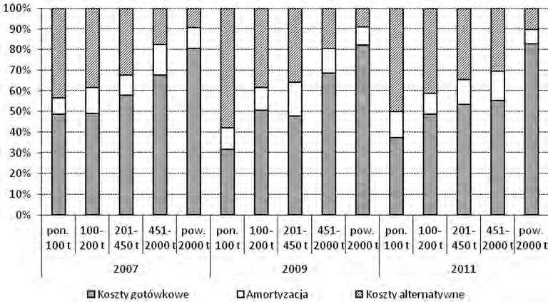 808 Artur Wilczyński Analiza zmian kosztów całkowitych produkcji mleka (suma kosztów gotówkowych, amortyzacji i kosztów alternatywnych) w badanych grupach gospodarstw wykazała ich wzrost w latach