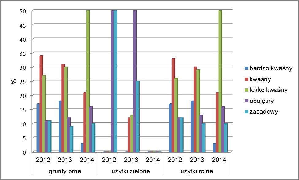 Potrzeby wapnowania 2012 2013 2014 Wskazane 19% 18% 14% Ograniczone 17% 19% 27% Zbędne 32% 31% 47% Źródło: OSChR w Poznaniu (stan na 31.12.2014r.) Tabela 24.