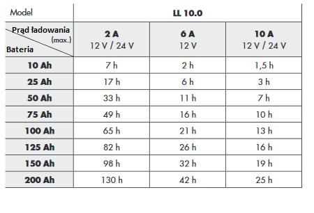 V = napięcie ładowania A = prąd ładowania % = stan naładowania baterii Przed ładowaniem tylko bieżące napięcie akumulatora może zostać wyświetlone, a po ładowaniu tylko stan naładowania akumulatora.