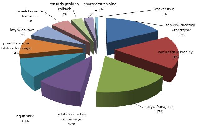 Ocena jakości usług świadczonych na terenie Szczawnicy (5 bardzo dobrze, 4 dobrze, 3 dostatecznie, 2 niedostatecznie, 0 brak opinii, przy czym brak opinii nie był wliczany do poniżej uzyskanej