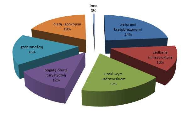 Gastronomia 4,2 Atmosfera uzdrowiskowa 4,2 Folklor 4,0 Profesjonalizm obsługi 4,0 Informacja turystyczna 4,0 Rozrywka dzienna 4,0 Bezpieczeństwo 3,9 Transport lokalny 3,8 Usługi sanatoryjne 3,8