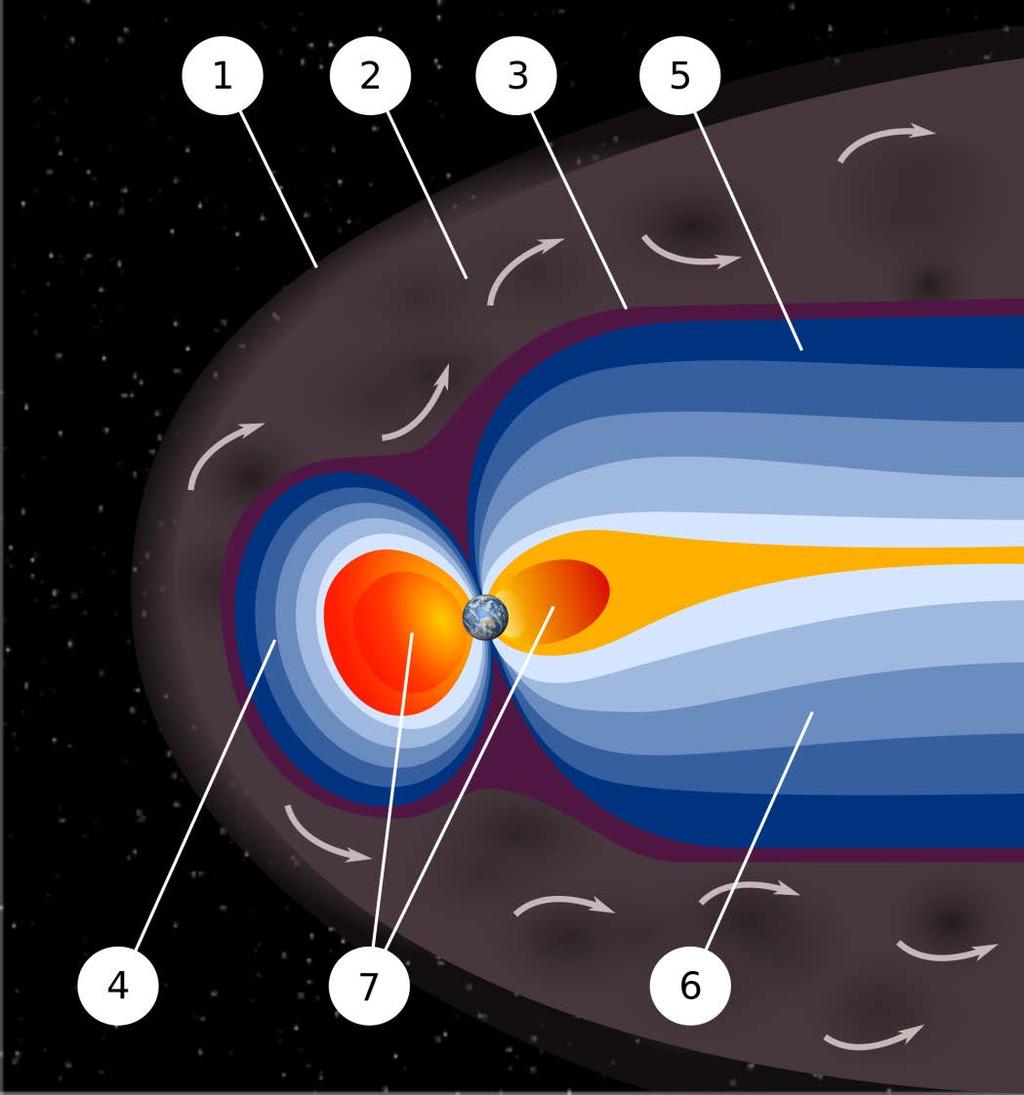 Pole magnetyczne Ziemi Wiatr słoneczny 1) Fala uderzeniowa 2) Płaszcz magnetyczny 3)