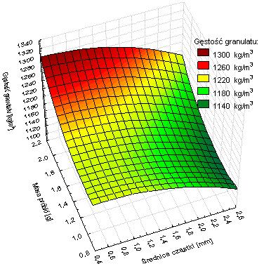 ZaleŜność pomiędzy gęstością granulatu otrzymanego w procesie zagęszczania wycierki ziemniaczanej w komorze otwartej a parametrami