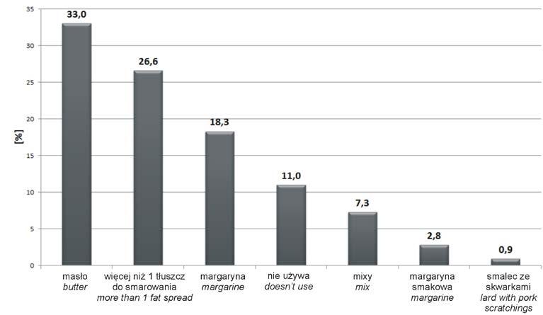 Preferencje i wiedza żywieniowa konsumentów w zakresie tłuszczów... 143 Rys. 2.