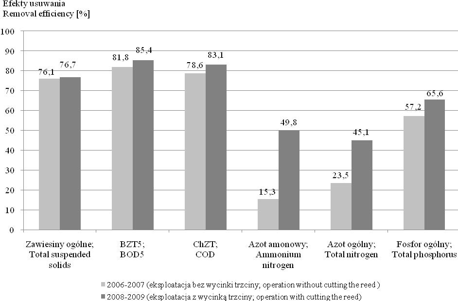 Wpływ wycinki roślin... Średnie stężenie azotu amonowego w oczyszczanych ściekach wynosiło 54,4 mg dm -3 w okresie pierwszym oraz 59,6 mg dm -3 w okresie drugim.