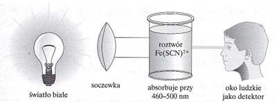 absorpcji, [L g -1 cm -1 ]([L mol -1 cm -1 ]) Molowy współczynnik absorpcji w maksimum absorpcji jest wielkością charakterystyczną dla danej substancji. 10 < ε < 10 000.