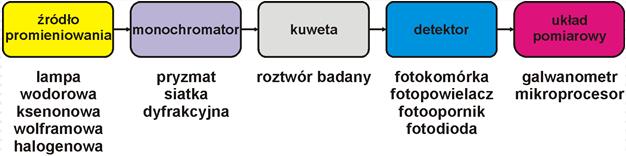 Schemat blokowy spektrofotometru Analiza ilościowa - metodą spektrofotometrii UV-VIS jest oparta na pomiarach absorbancji, A, badanego roztworu przy określonej długości fali, λ, i wykorzystaniu