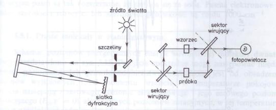 Źródłem promieniowania jest zazwyczaj w zakresie 350-700 nm lampa wolframowa, a w zakresie 180-400 nm lampa wodorowa lub deuterowa.