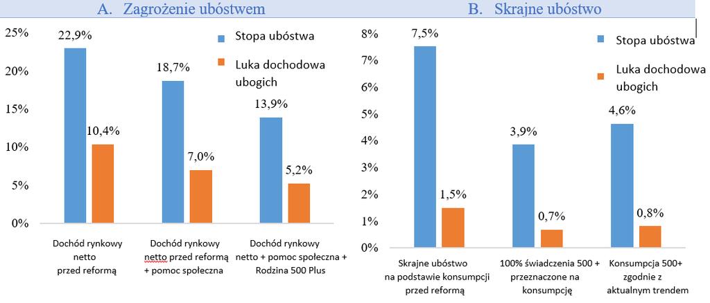 Co można osiągnąć w zakresie ograniczania ubóstwa przez nowe programy świadczeniowe?