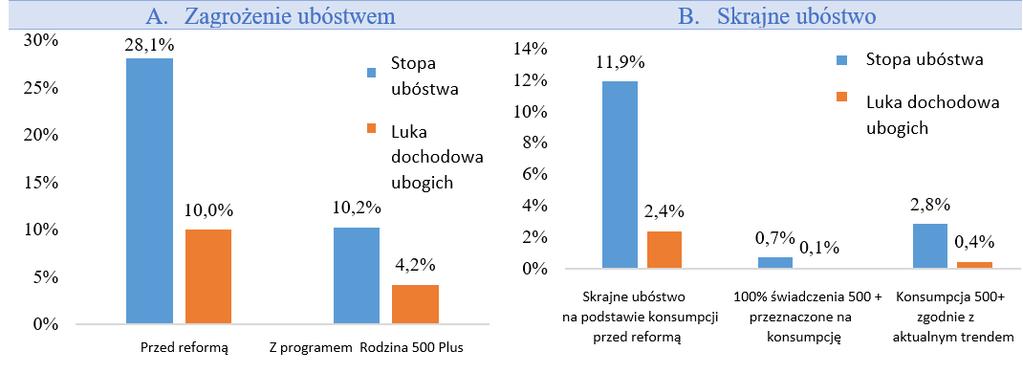 Co można osiągnąć w zakresie ograniczania ubóstwa dzieci przez nowe programy świadczeniowe?