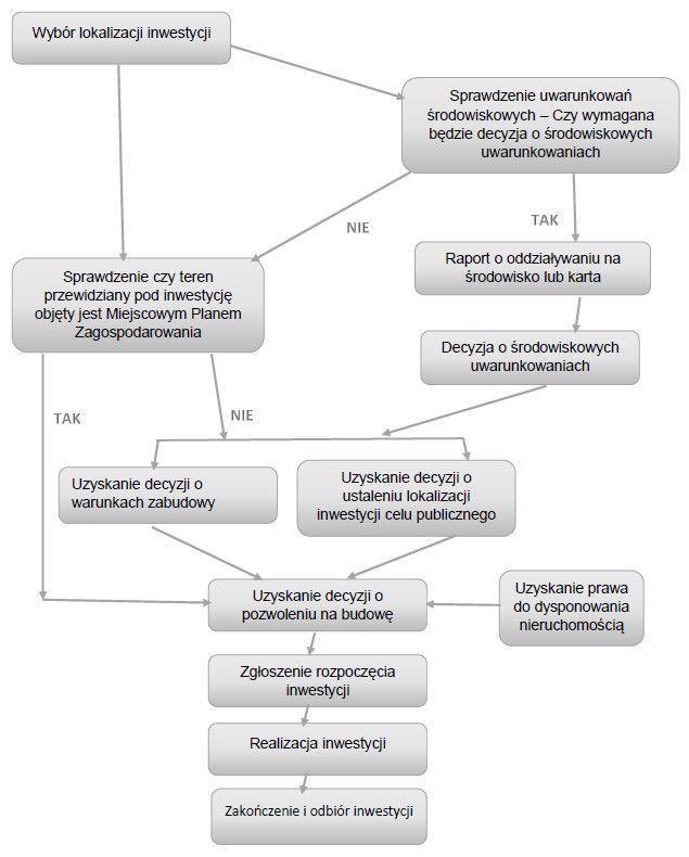 SCHEMAT ETAPÓW PROCESU INWESTYCYJNEGO