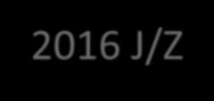 2015 2016 J/Z 2015 J/Z 2016 W/L do 2014 do 2013 0,5% 0,9% 2015 W/L 2014 W/L