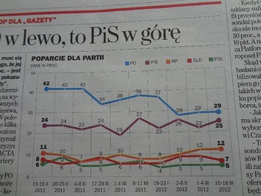 Kolejny sondaż potwierdza trend: Prawo i Sprawiedliwość powoli dogania Platformę http://wpolityce.