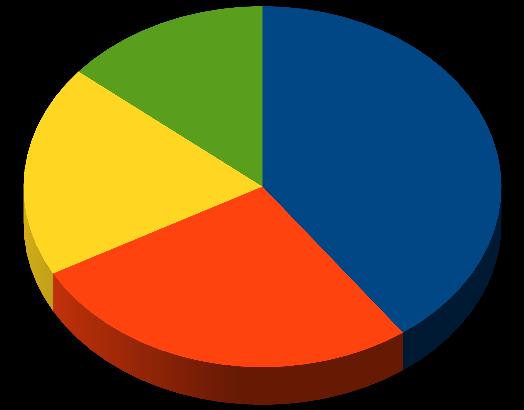 14 Ćwiczenie 2 19 Udział w rynku 27 Nazwa firmy Udział (w %) A 40 B 27 C