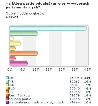 Wyniki sondażu internetowego po wyborach