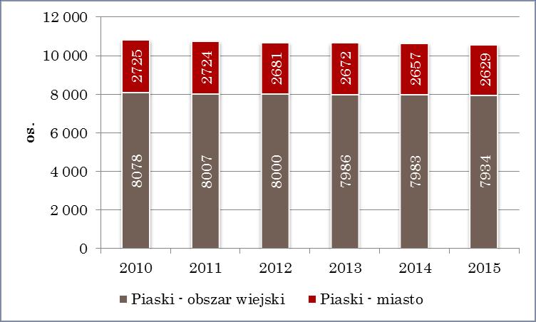 wywiezionych potem do niemieckich nazistowskich obozów w Bełżcu i Trawnikach. W lipcu 1944 r. Piaski zostały zajęte ponownie przez Armię Czerwoną.