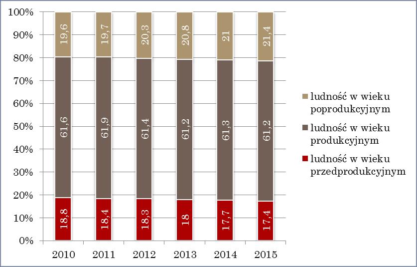 odsetek stanowią osoby w wieku produkcyjnym 61,2% ogółu ludności (2015, GUS) i ich wartość utrzymuje się na stałym poziomie w ciągu analizowanych lat. Wykres 3.