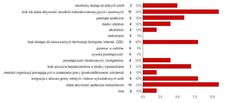 (max 5 odpowiedzi) Pytanie piąte dotyczyło problemów w sferze społecznej, respondenci zostali poproszeni o wskazanie maksymalnie 5 problemów na obszarze wskazanych sołectw/obszarów miasta.