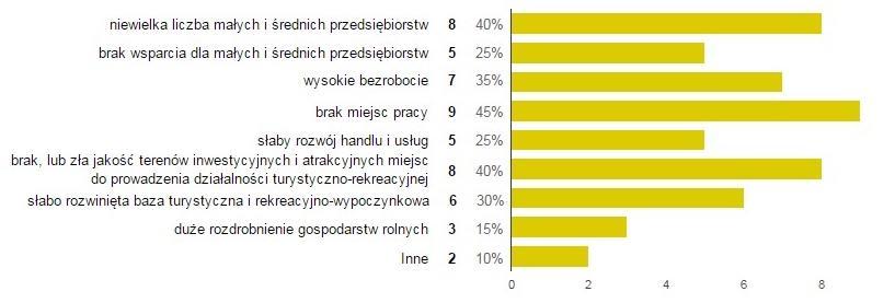 Pytanie 6. Jakie problemy/bariery rozwojowe w sferze gospodarczej występują na obszarze wskazanych sołectw/obszarów miasta?