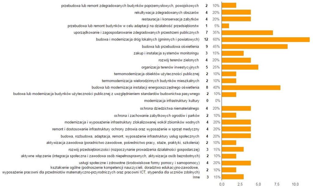 Pytanie 12. Na jakie typy projektów w pierwszej kolejności, warto Pani/Pana zdaniem wydatkować środki publiczne w ramach wdrażanego programu rewitalizacji?