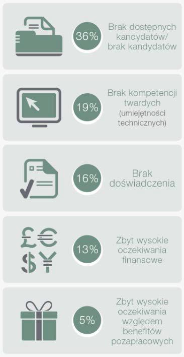 Przyczyny niedoboru talentów wskazywane przez Pracodawców w