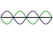 Właściwości fal elektromagnetycznych Mimo, że fale o różnej częstotliwości mają bardzo różne