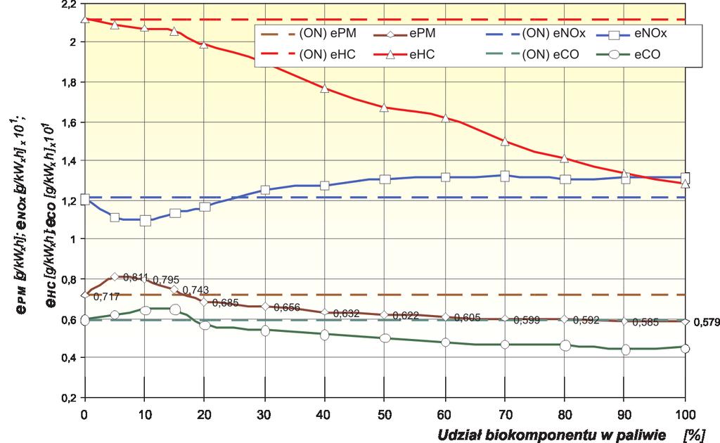 The influence of bio-depolymer fuel components on the exhaust emissions... ing the emission of electromagnetic radiation accompanying the chemical reaction of nitrogen oxide with ozone.