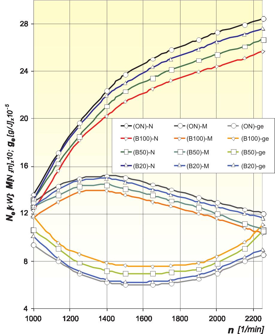 The influence of bio-depolymer fuel components on the exhaust emissions... Based on the conducted engine tests we can confirm that the DEP20 fuel (Fig.