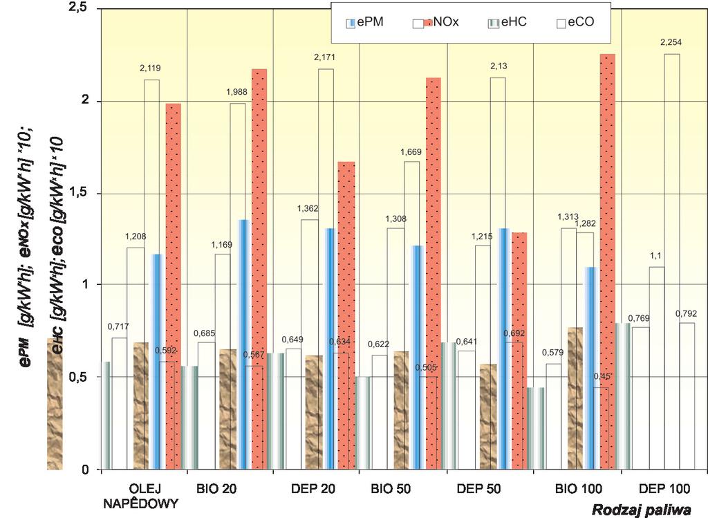 % +6 % +34 % 9 % ON Fig. 7. Changes in the engine emissions caused by different share of the depolymer in the fuel mixture Rys. 7. Zmiany emisji silnika spowodowane różnym udziałem depolimeru w mieszaninie z olejem napędowym Fig.