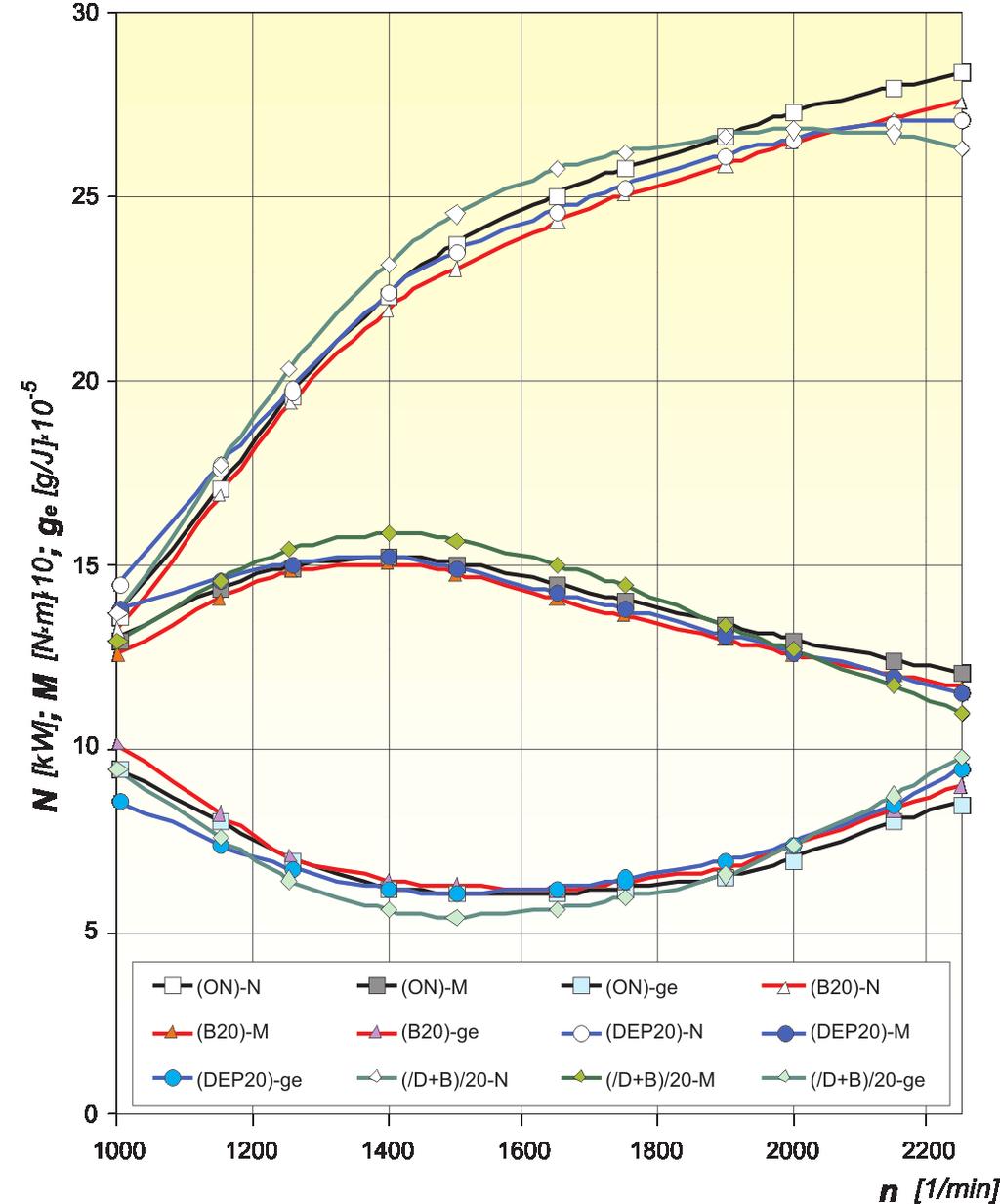 The influence of bio-depolymer fuel components on the exhaust emissions... (except NO x, which remains on the same level) as presented in Table 4 