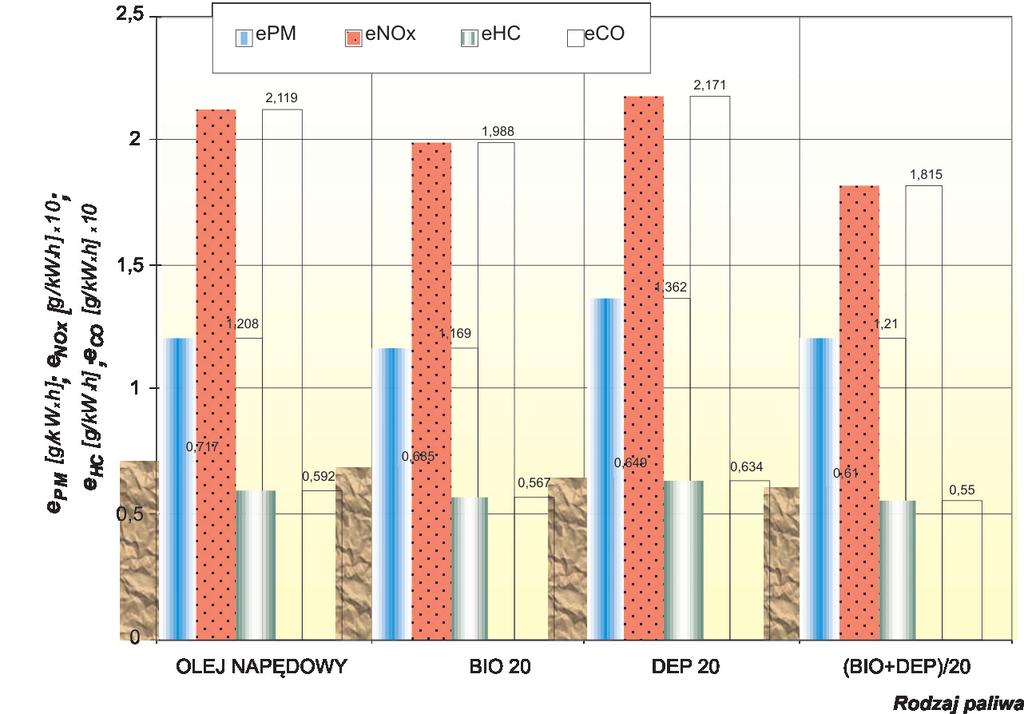 Zmiany emisji silnika zasilanego paliwami bio-depolimerowymi i ich mieszaniną ON 0.717 PM HC CO NO x 2.119 5.92 12.08 B20 4 % 6 % 4 % 3 % DEP20 9 % +3 % +7 % +13 % (B+DEP)/20 15 % 15 % 7 % 0 % Fig.
