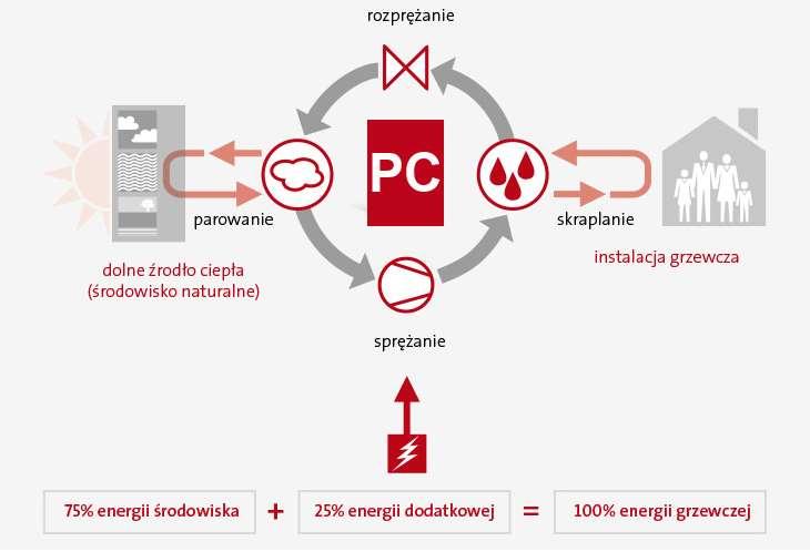 P O M P A ZASADA DZIAŁANIA C I E P Ł A Pompa ciepła jest urządzeniem grzewczym pobierającym określoną ilość energii z dolnego źródła ciepła (grunt lub powietrze) i za pomocą procesów