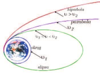 Pędkość kosmiczna Pędkość kosmiczna.