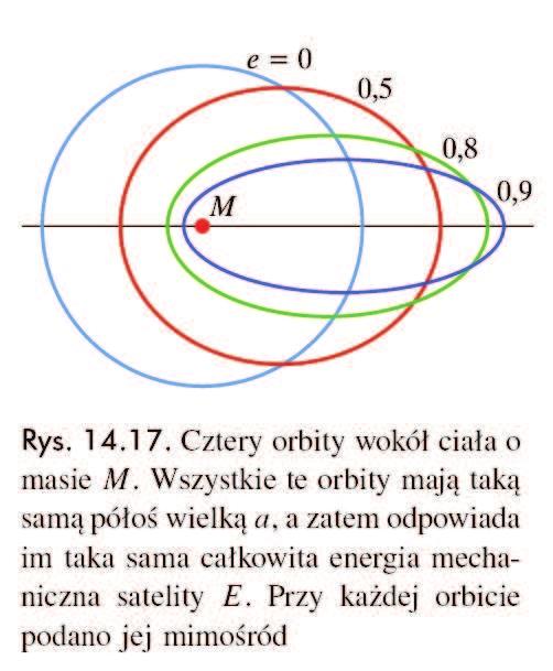 Ruch adialny... Ruch katowy Jeśli moment pędu jest óżny od zea, L 0, istnieje oganiczenie na odległość najmniejszego zbliżenia ciała do centum siły: min.