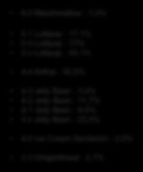 Android 2015 6.0 Marshmallow : 1,3% 5.1 Lollipop : 17,1% 5.