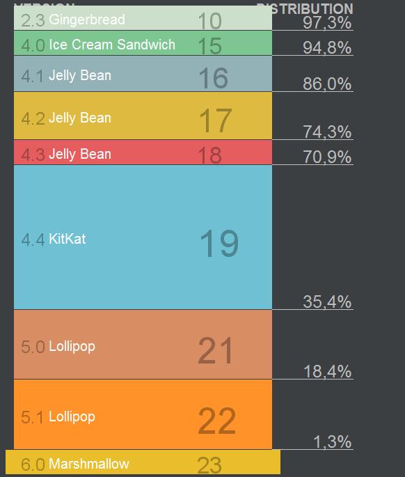 3 Jelly Bean : 3,4% 4.2 Jelly Bean : 11,7% 4.